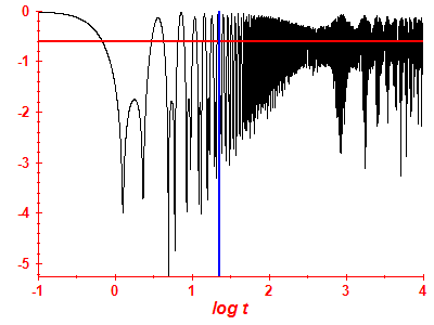 Survival probability log